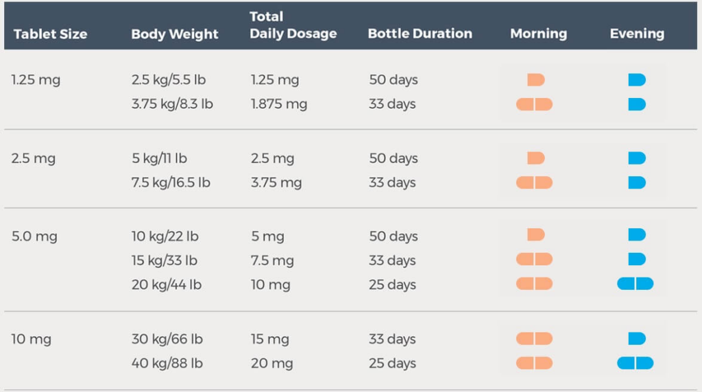 vetmedin dosage chart
